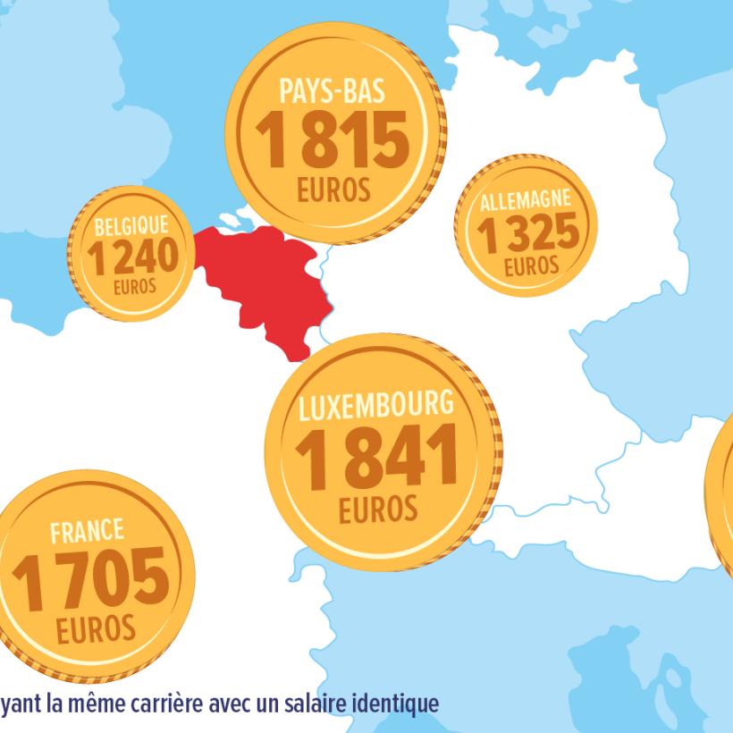 Nos pensions sont jusqu’à 49% plus basses par rapport à nos pays voisins